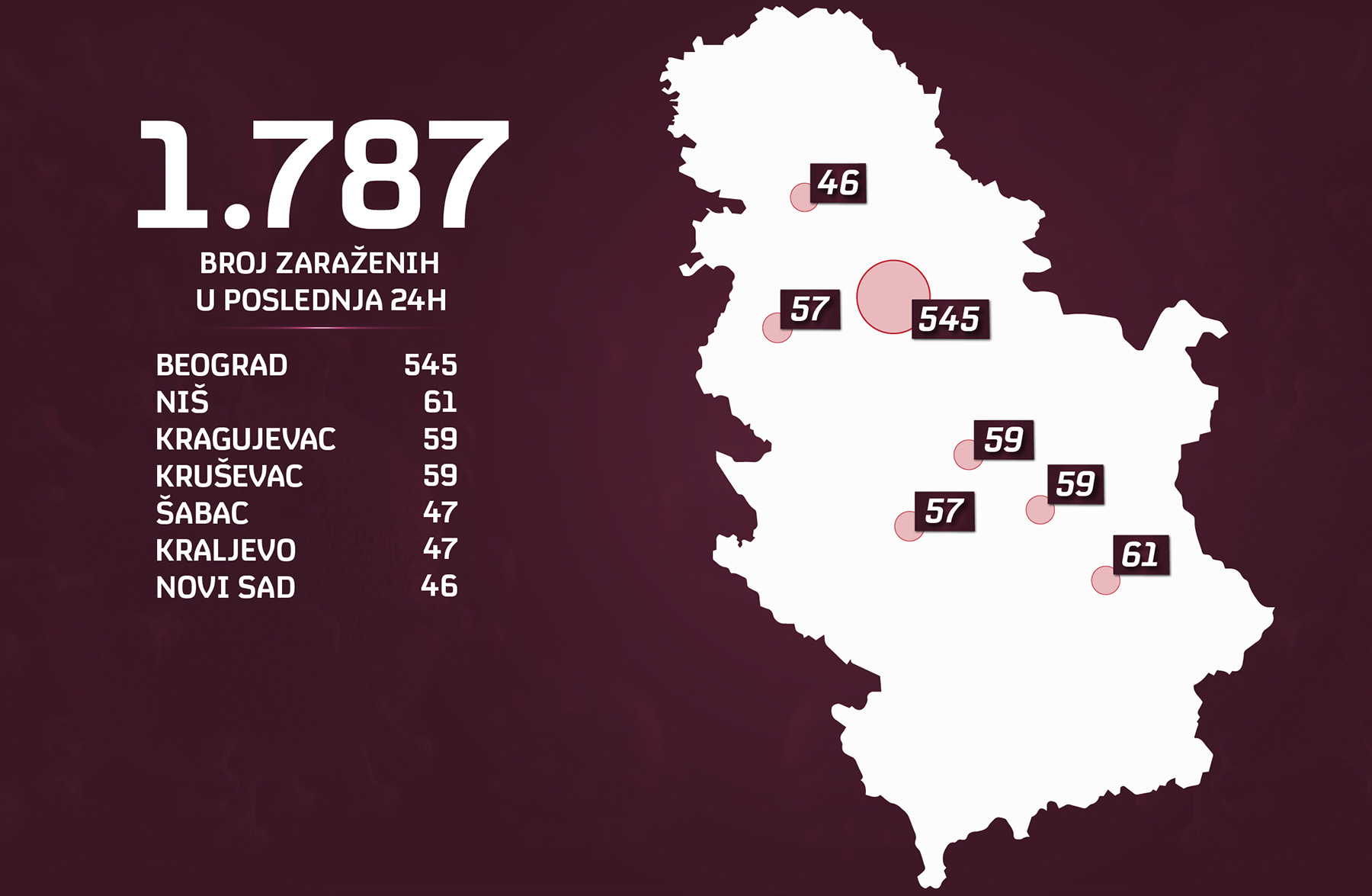 07.01-zarazeni-po-gradovima