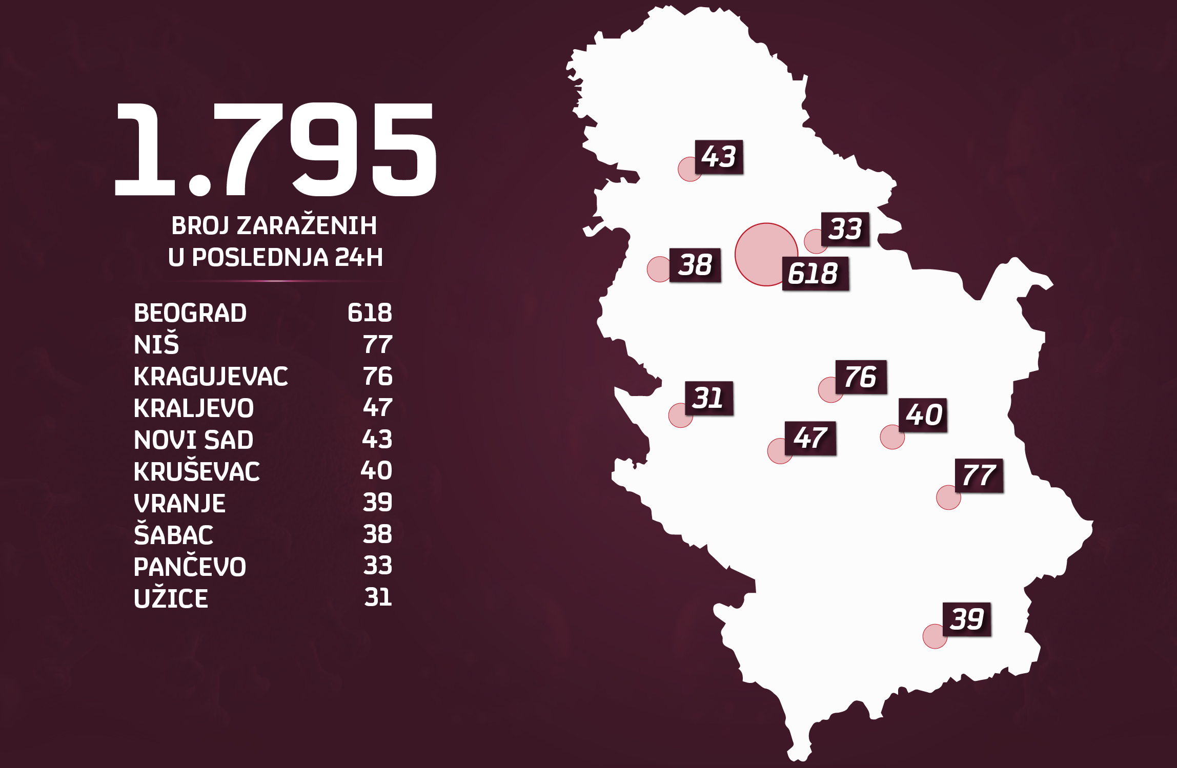 Broj zarazenih po gradovima, korona, koronavirus,
