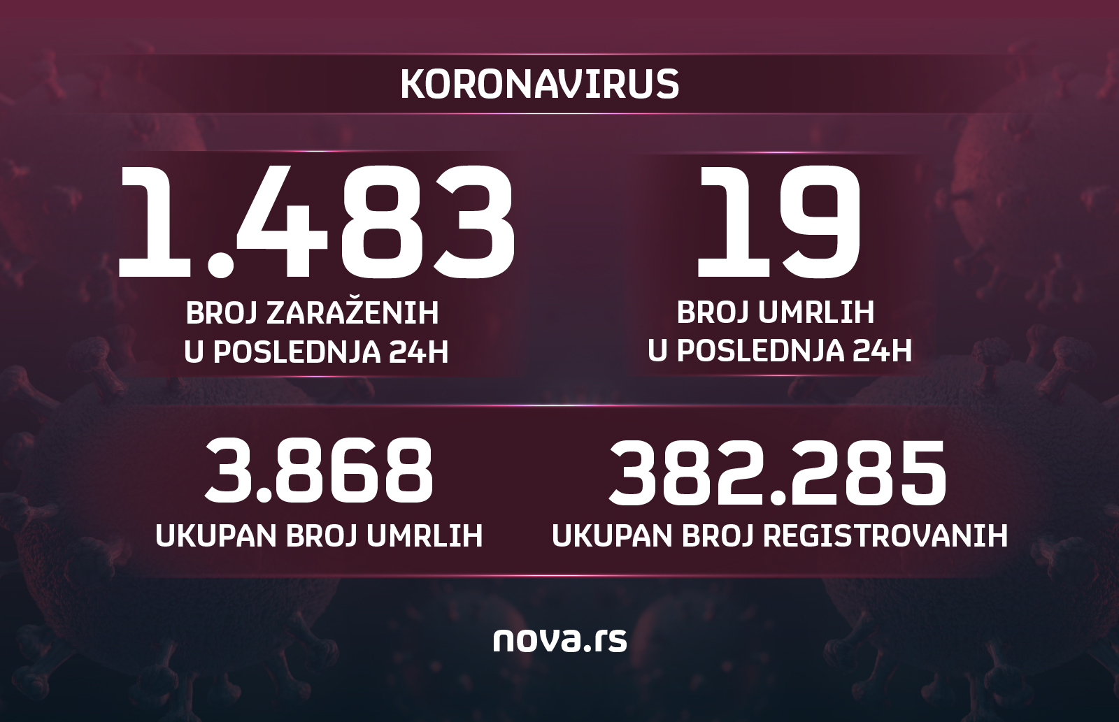 Grafika korona, koronavirus, brojke, broj umrlih, broj zarazenih