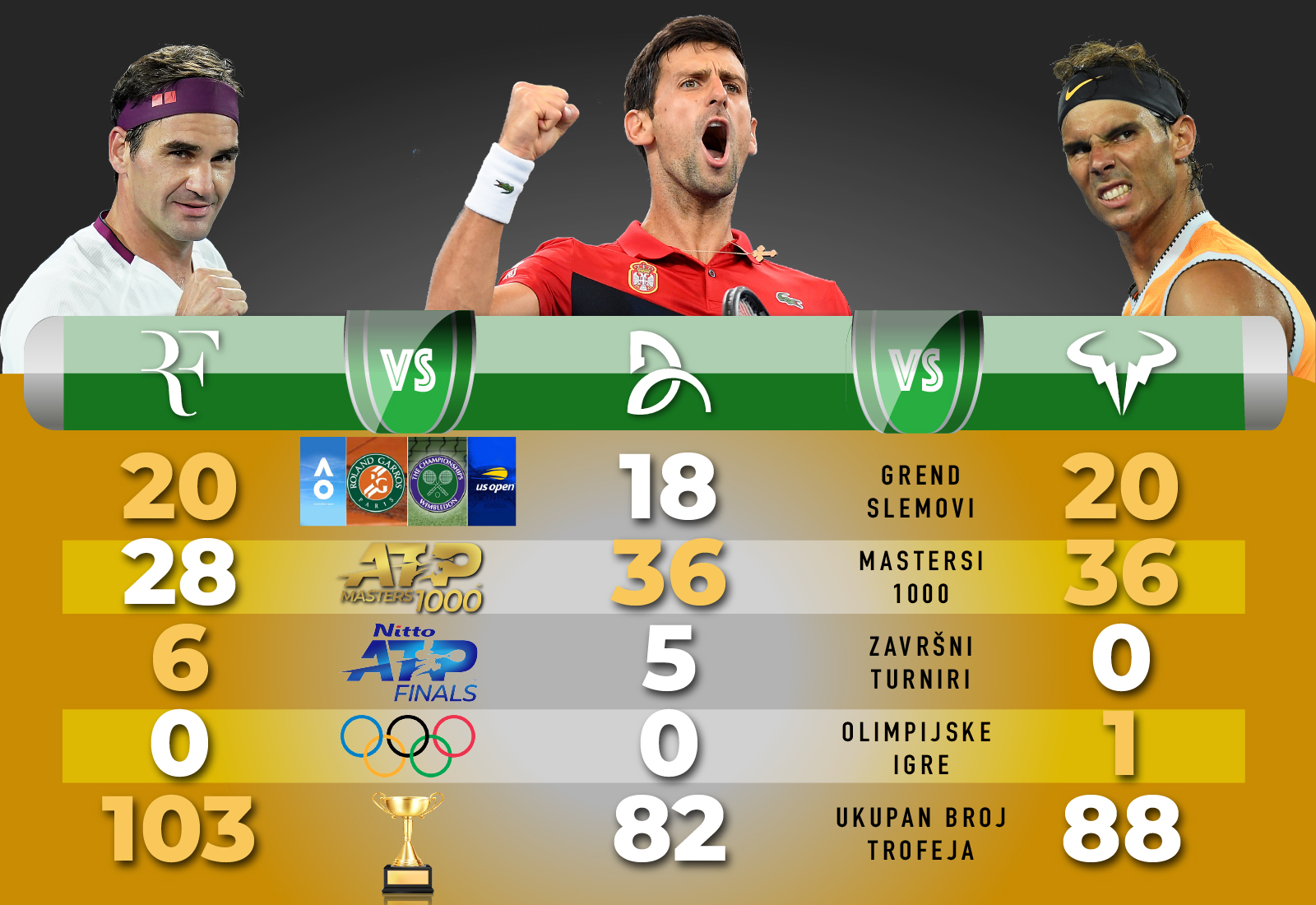 Tenis titule, Federer, Đoković, Djoković, Nadal Grafika: Branko Gavrić
