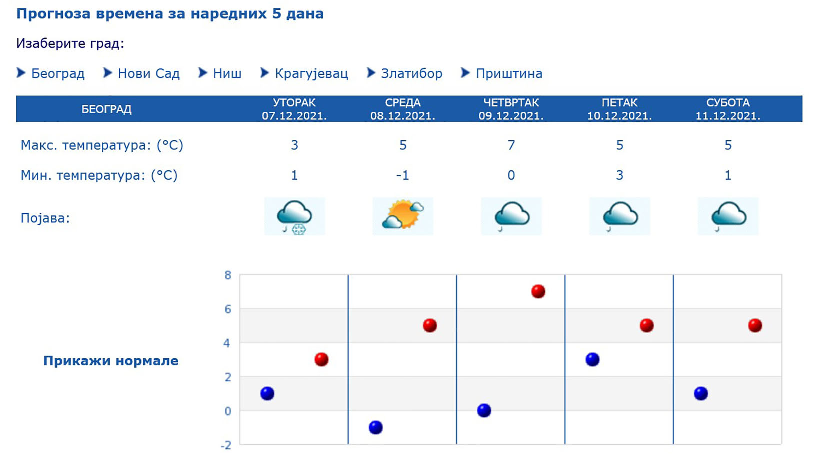 Beograd, vremenska prognoza, vreme, grafikon, rhmz hidmet.gov.rs