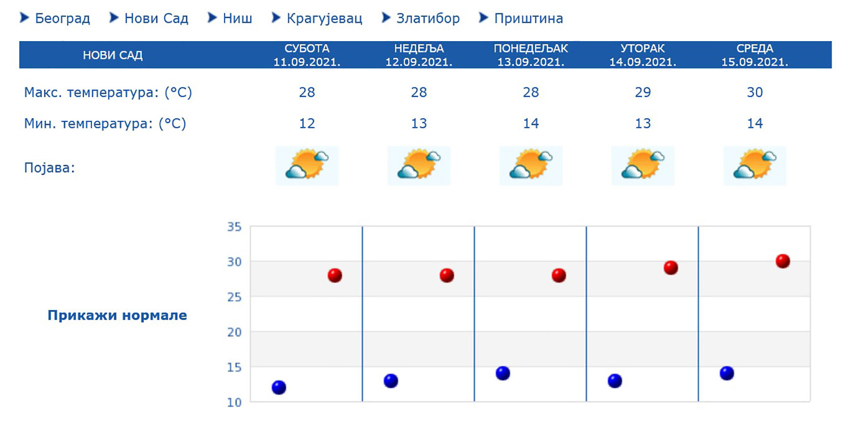 Novi Sad, vremenska prognoza, temperatura, vreme Foto: hidmet.gov.rs