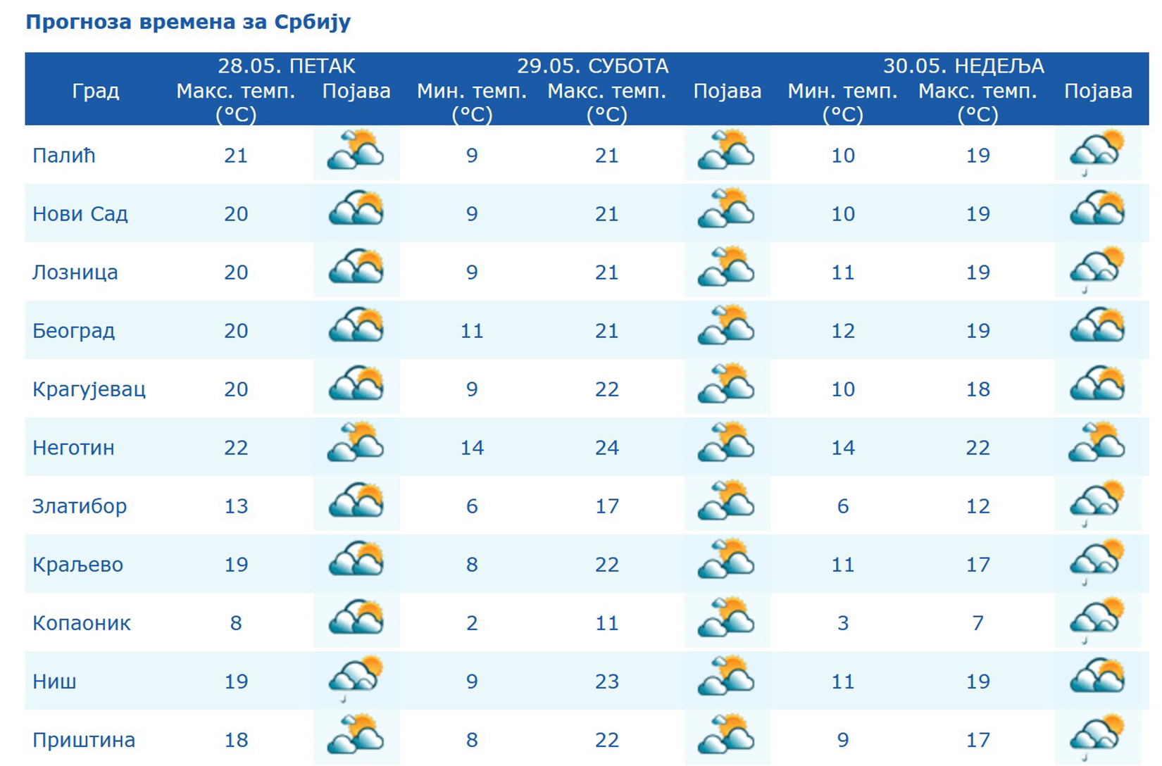 Prognoza, vremenska prognoza, vreme, temperatura Foto: hidmet.gov.rs