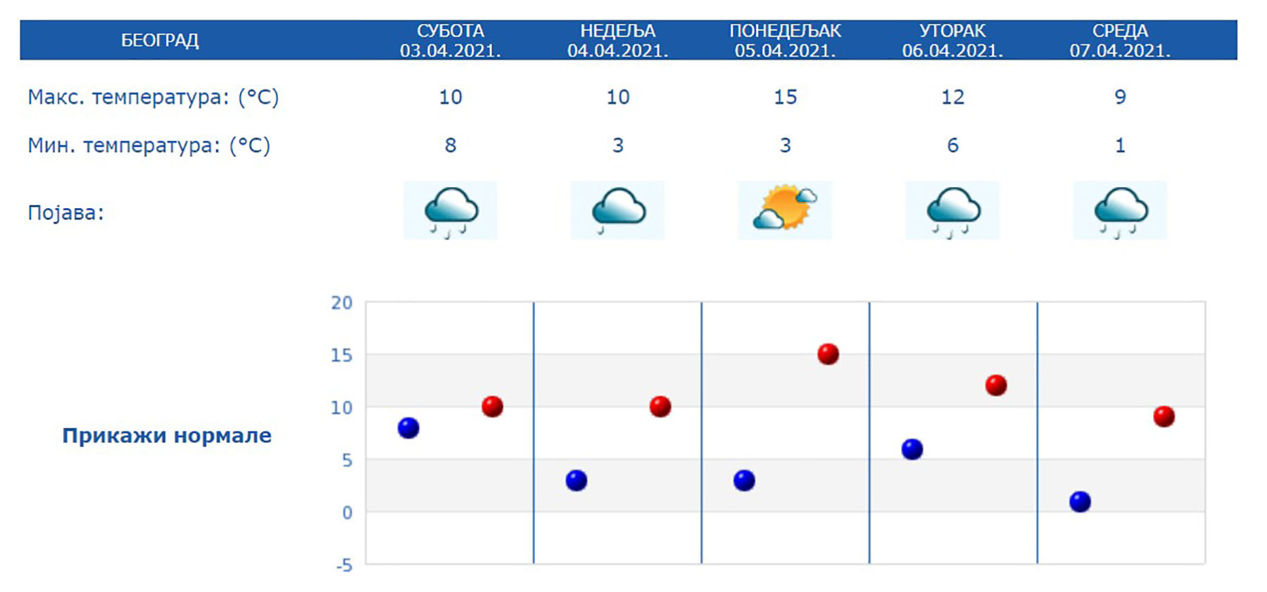 Vremenska prognoza Beograd 3-7.04.2021