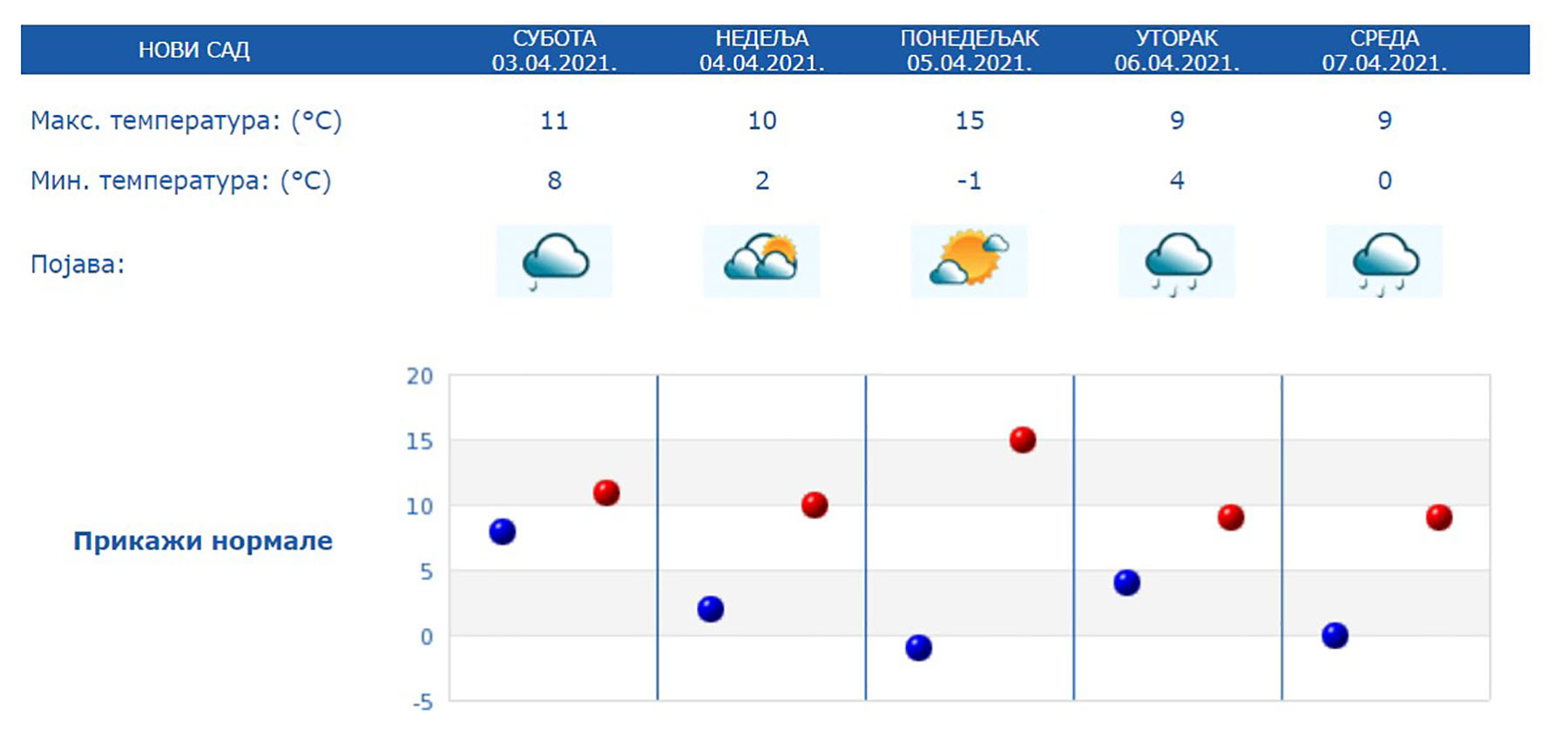 Vremenska prognoza Novi Sad 3-7.04.2021