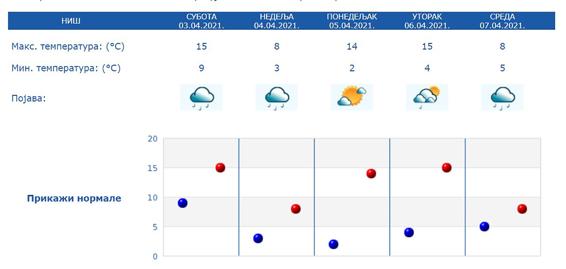 Vremenska prognoza Niš 3-7.04.2021