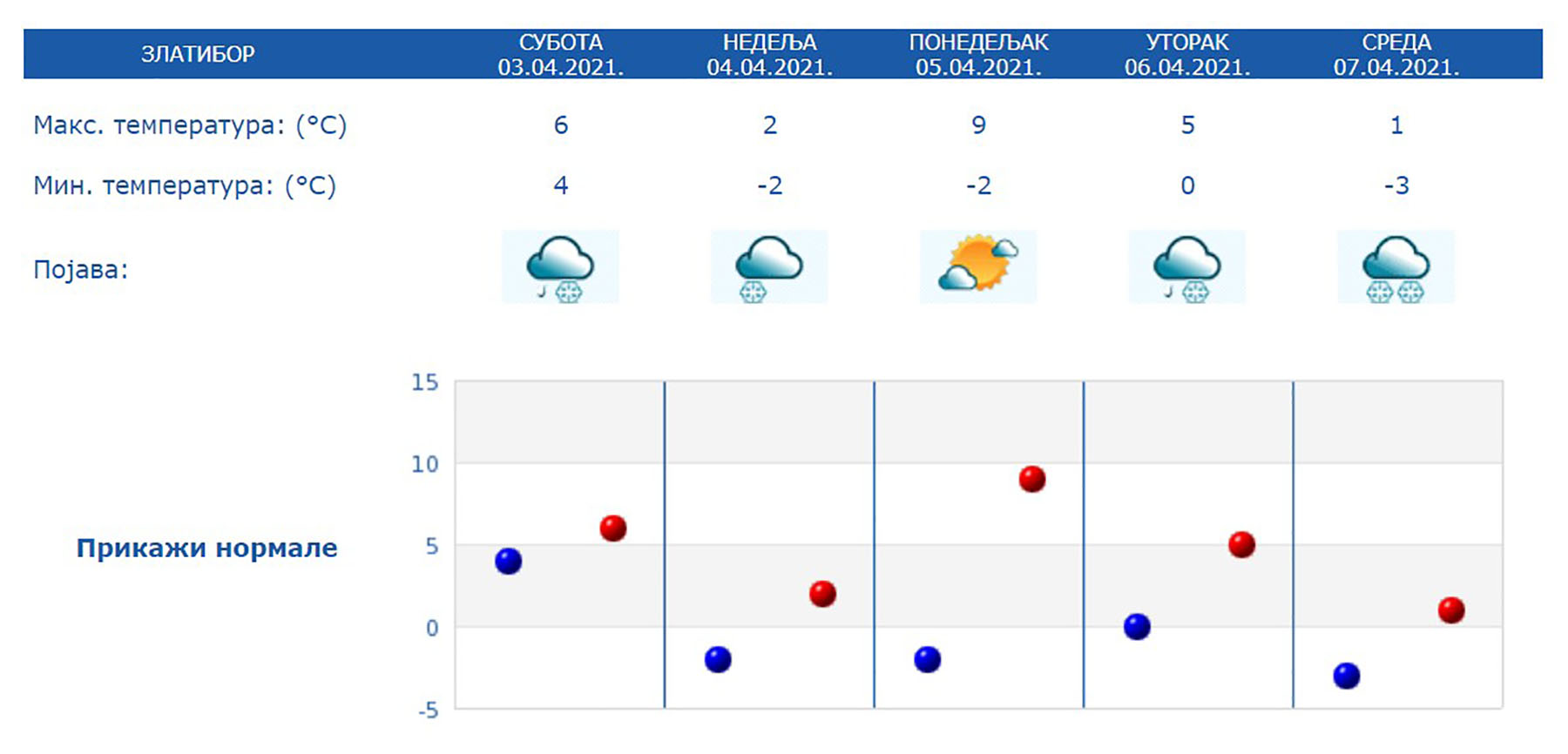 Vremenska prognoza Zlatibor 3-7.04.2021