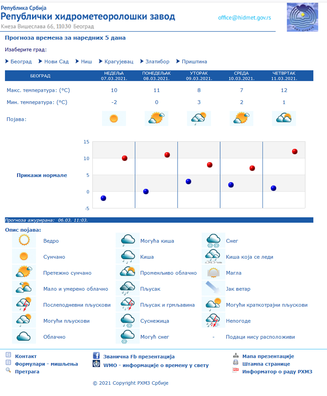 Vremenska prognoza 07.03.2021.
