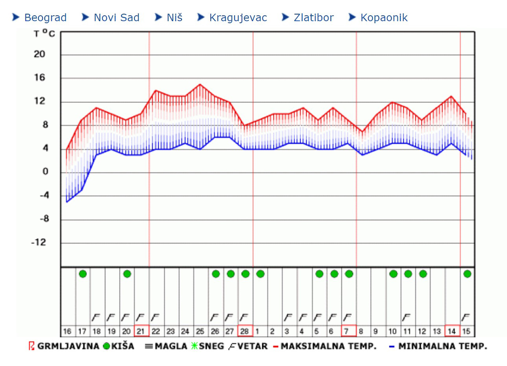 Vremenska prognoza 16.02.2021.- 15.03.2021.