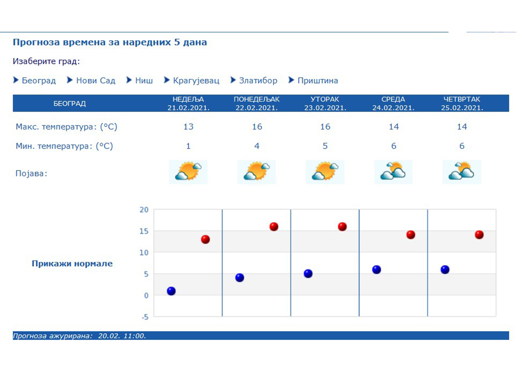 vremenska prognoza za narednih pet dana