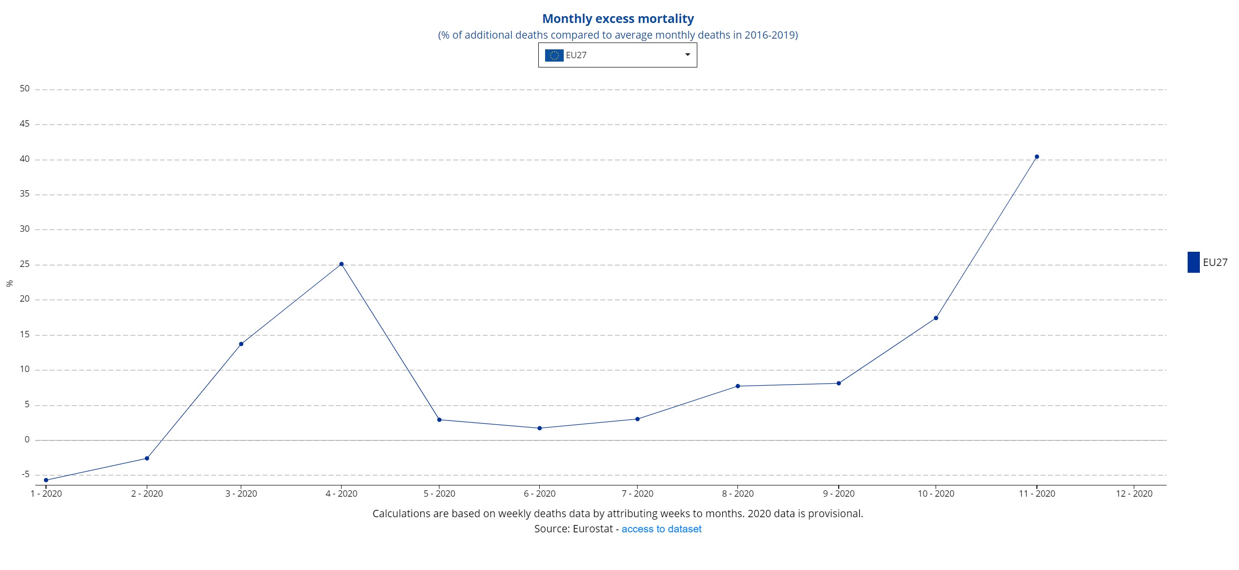 Grafika mortalitet Eurostat