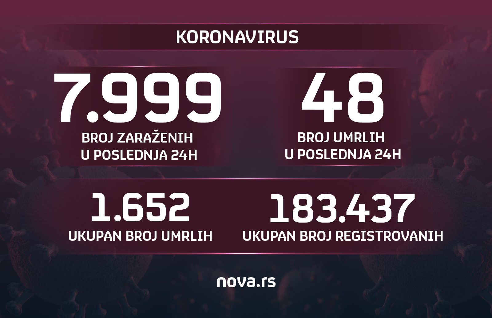 korona, koronavirus, brojke, broj zarazenih i umrlih