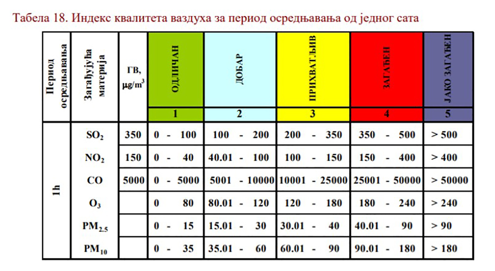 Godišnji izveštaj o stanju kvaliteta vazduha u Republici Srbiji, septembar 2020.