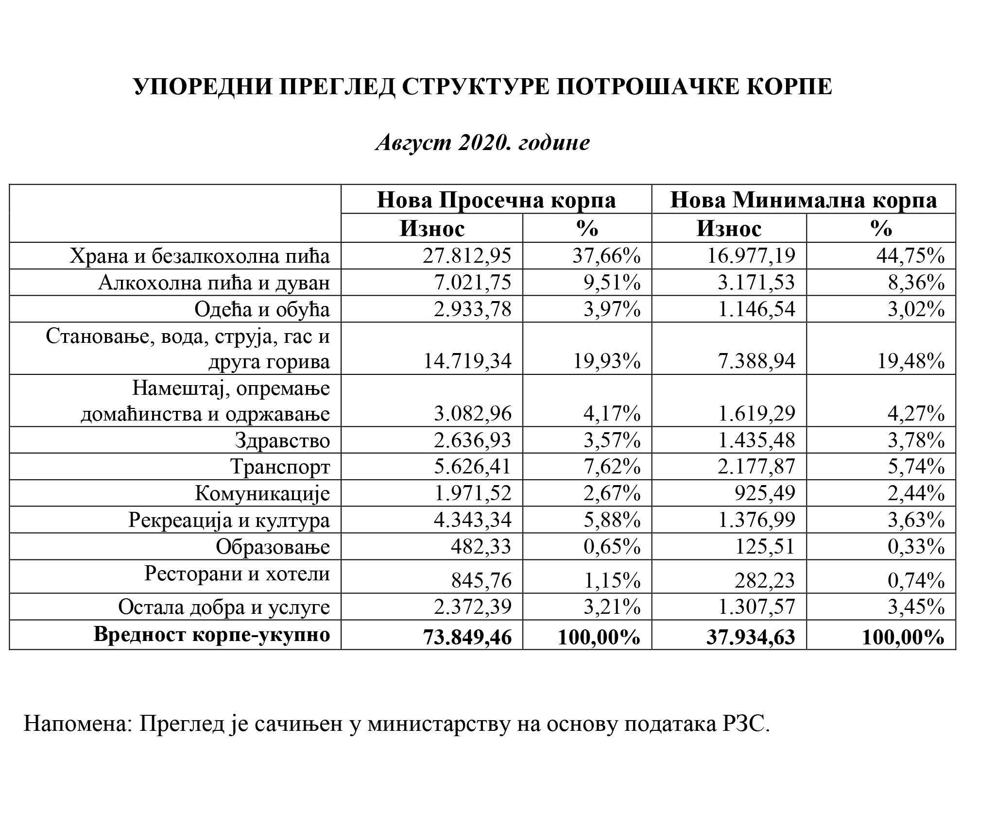 potrošačka korpa za avgust 2020. ministarstvo trgovine 1