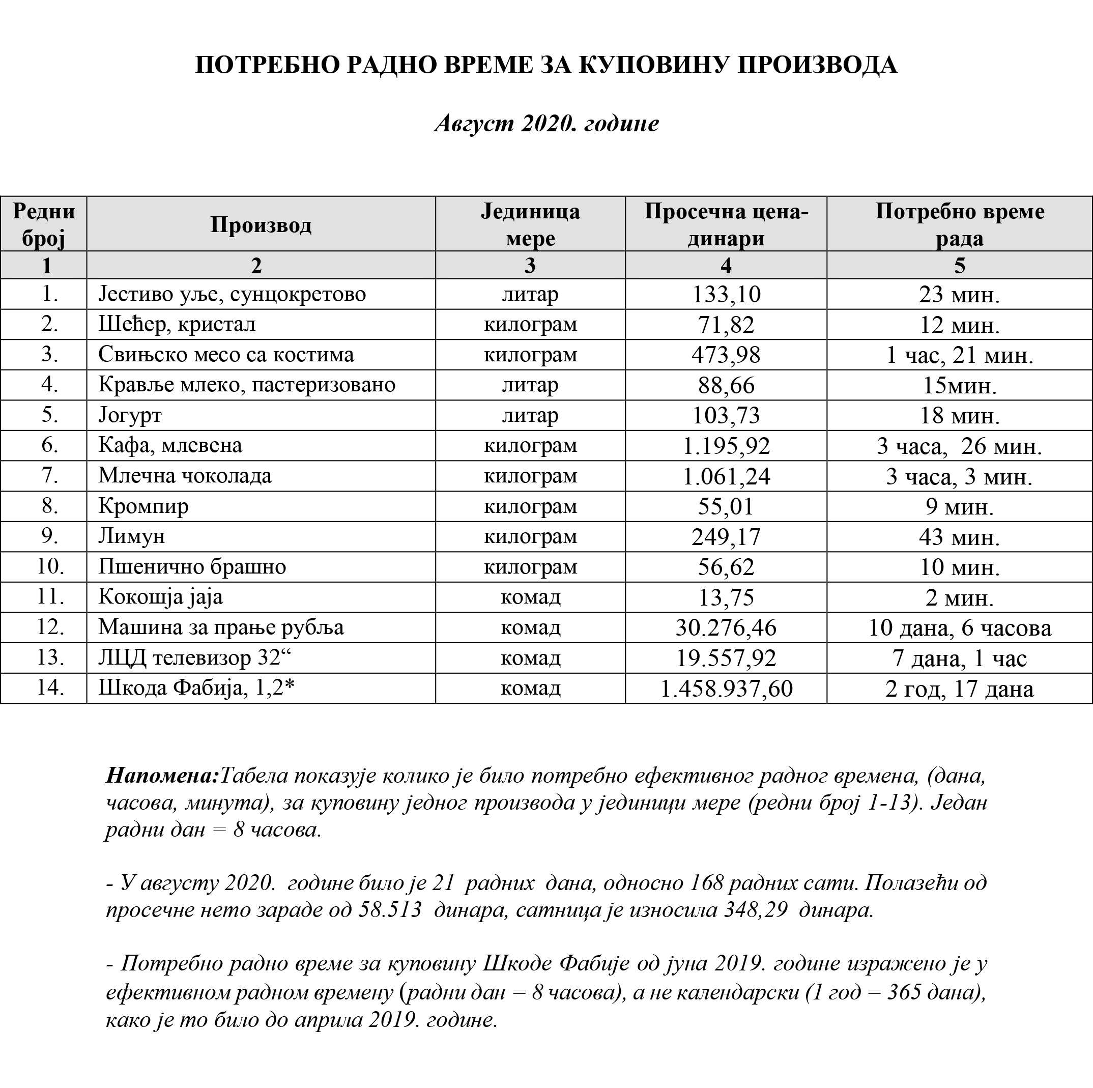 potrošačka korpa za avgust 2020. ministarstvo trgovine 2
