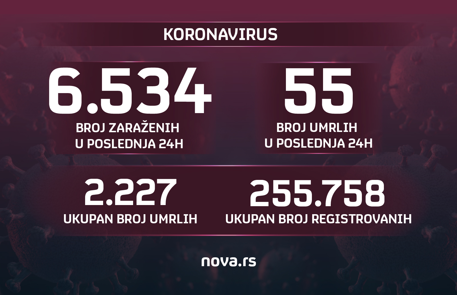 Grafika, koronavirus, brojke, broj zaraženih, umrlih, ukupan broj umrlih, ukupan broj registrovanih 11.12.2020, Grafika: Slađana Đermanović/Nova.rs