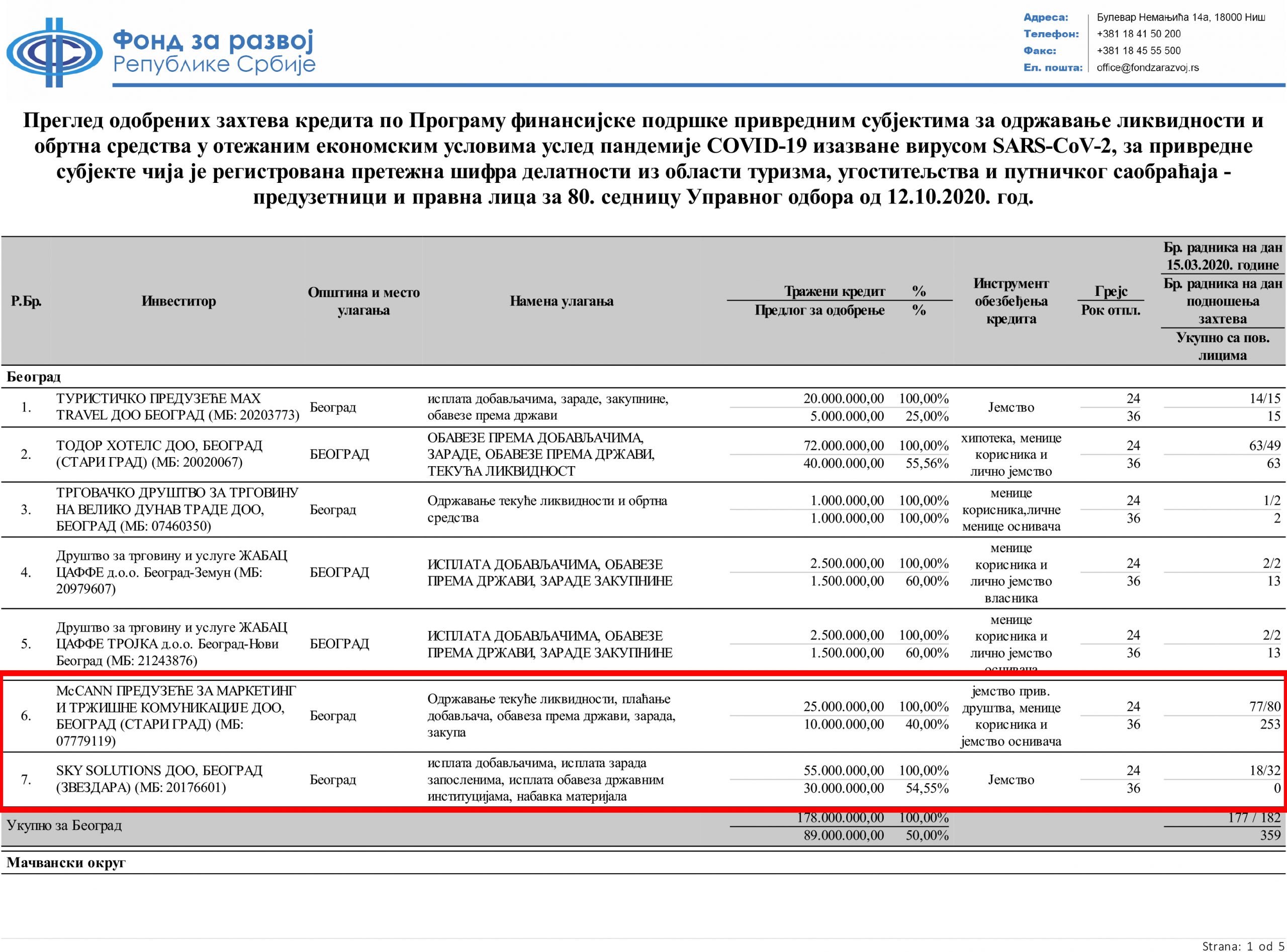 Krediti Mc Cann i Sky Solutions
