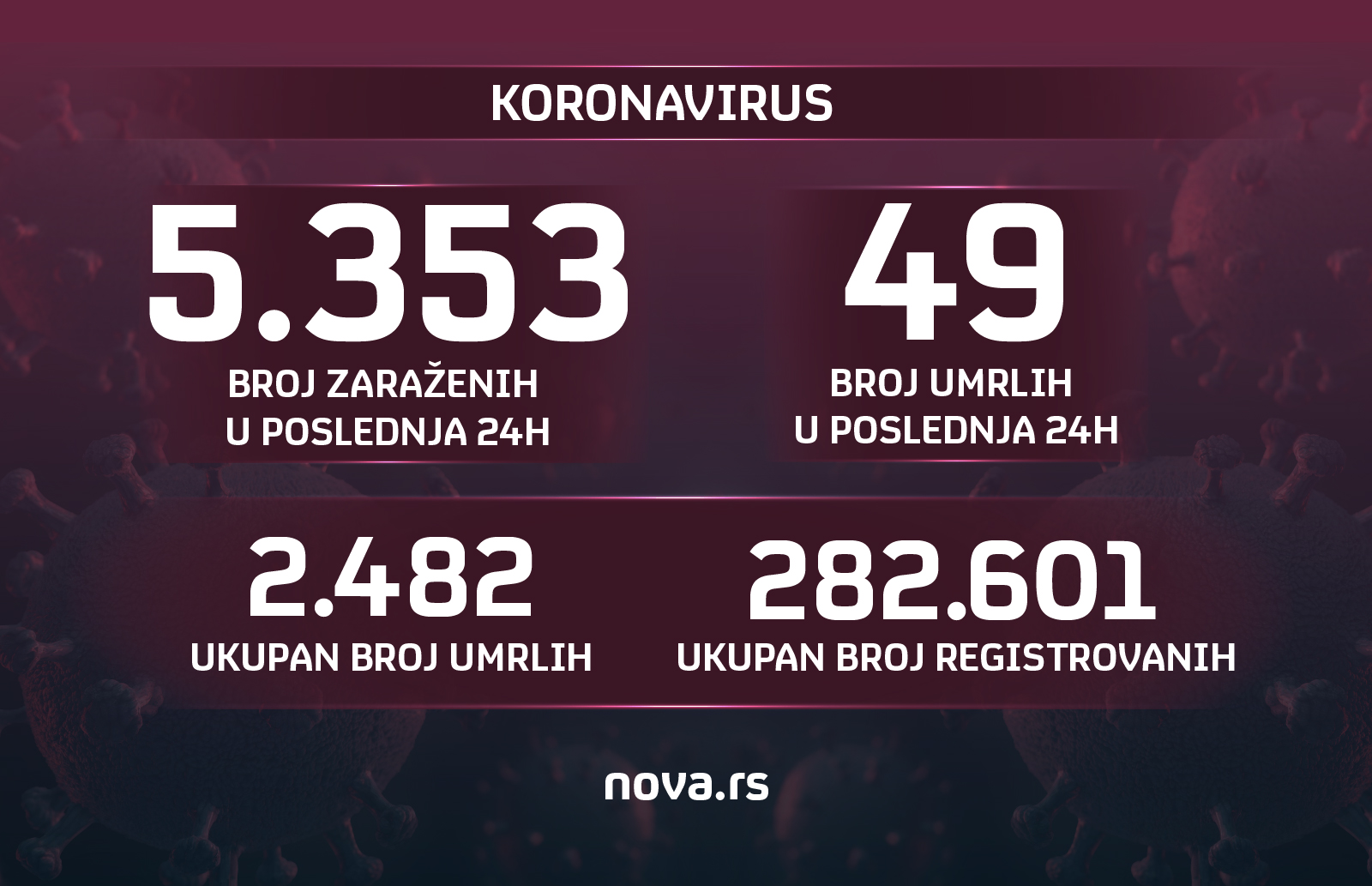 16.12.2020. Grafika, korona, koronavirus, brojke broj zarazenih, broj umrlih