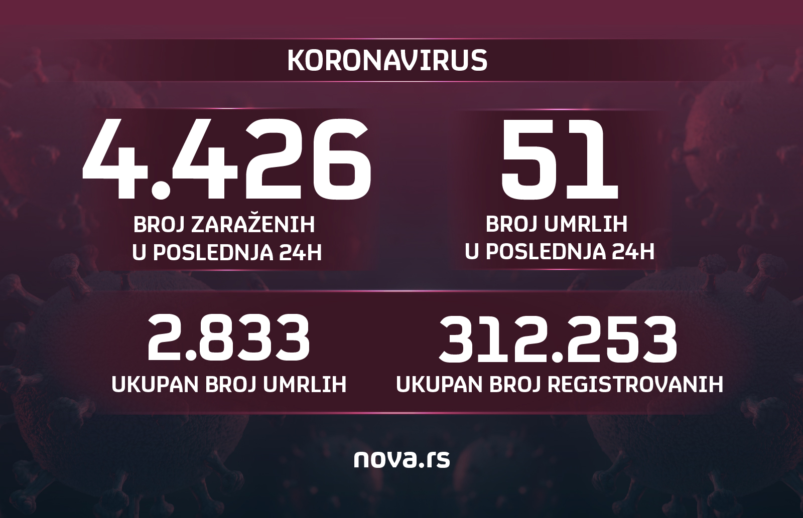 23.12.2020 Grafika: Slađana Đermanović/Nova.rs, korona, koronavirus, broj zarazenih, broj umrlih
