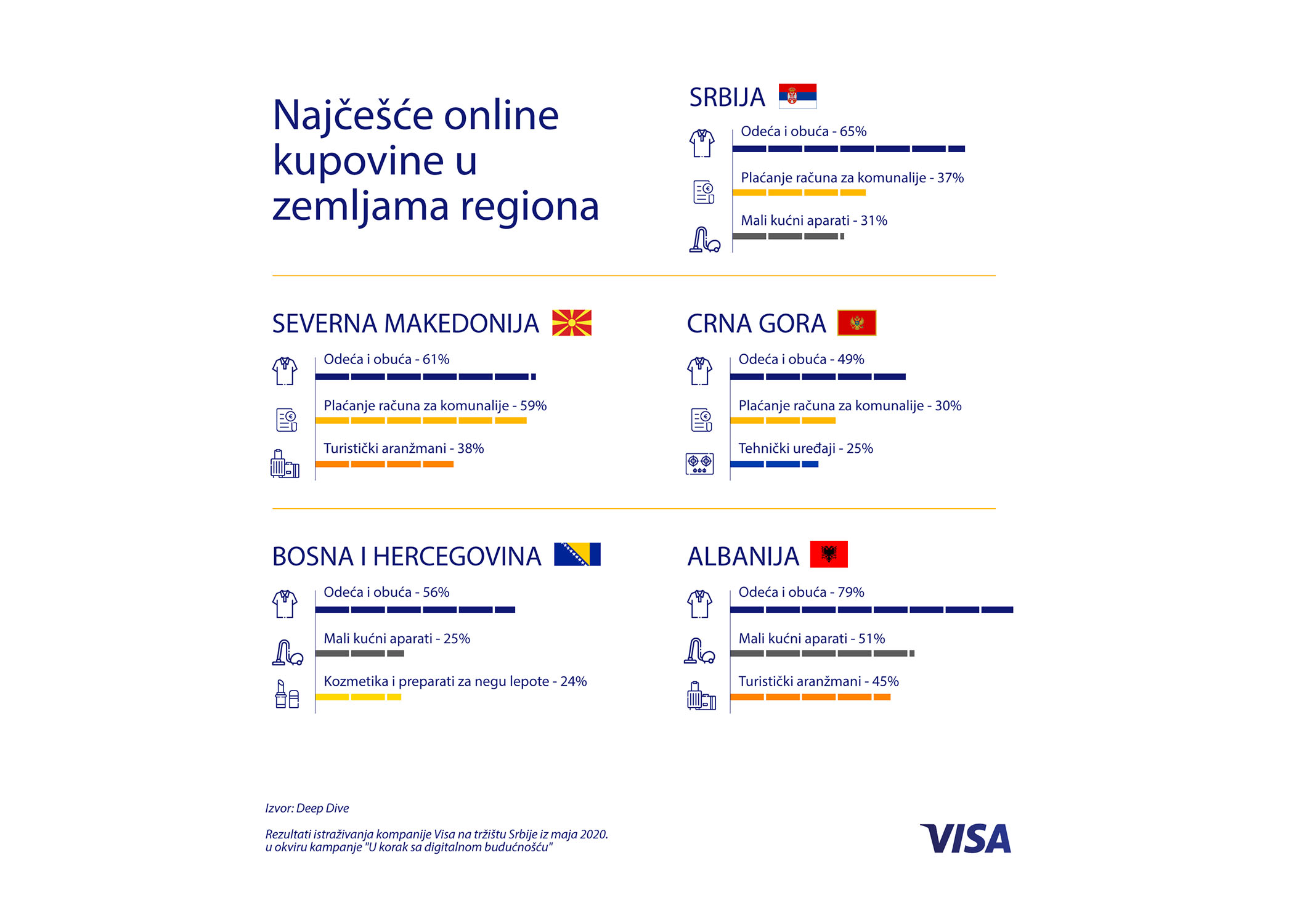 istrazivanje visa