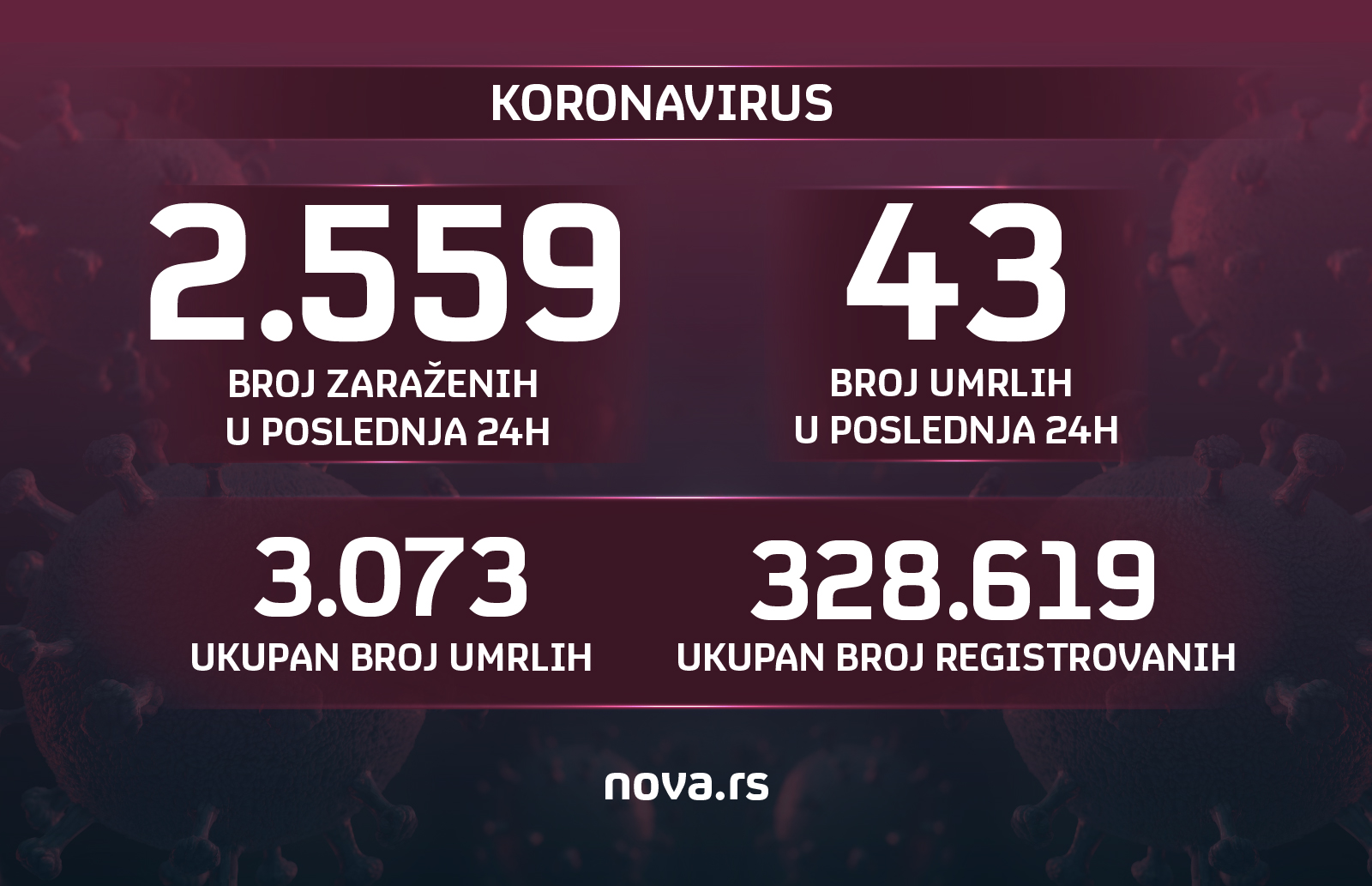 grafika broj zarazenih broj umrlih, korona, koronavirus