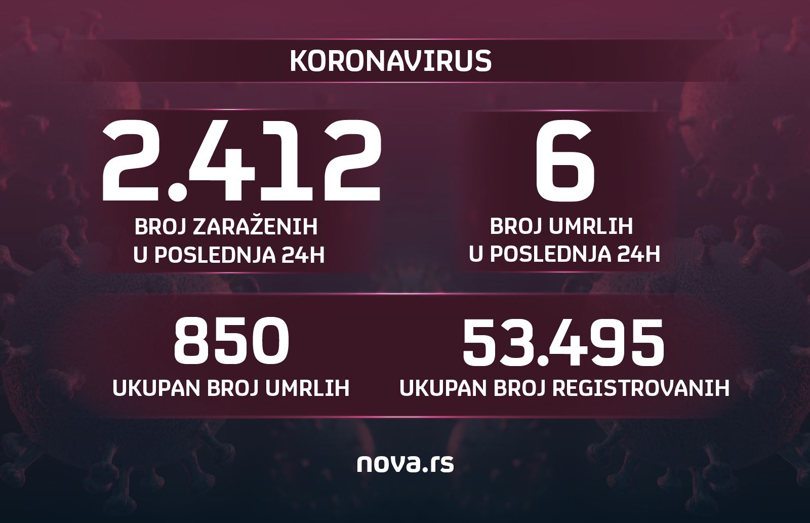 Grafika, koronavirus, brojevi, brojke, stanje Grafika: Slađana Đermanović/Nova.rs
