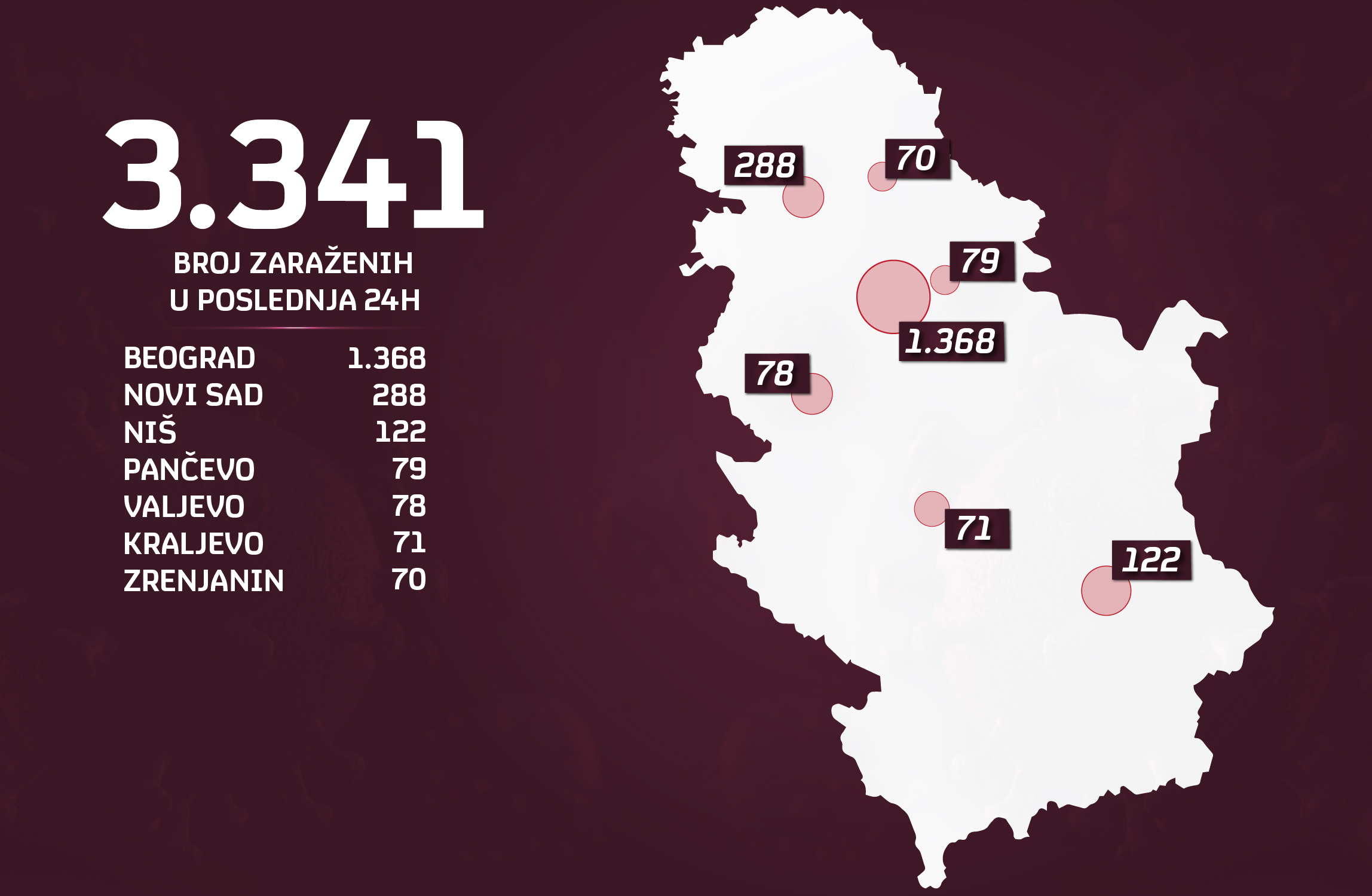 12.11-zarazeni-po-gradovima