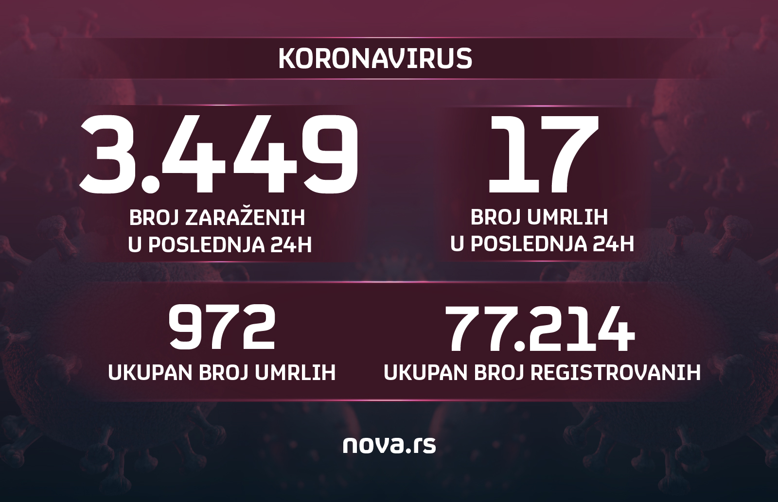 Korona koronavirus, brojke, broj umrlih, broj zarazenih