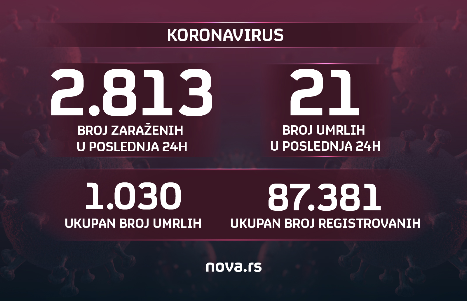 Koronavirus grafika 16.11.2020.
