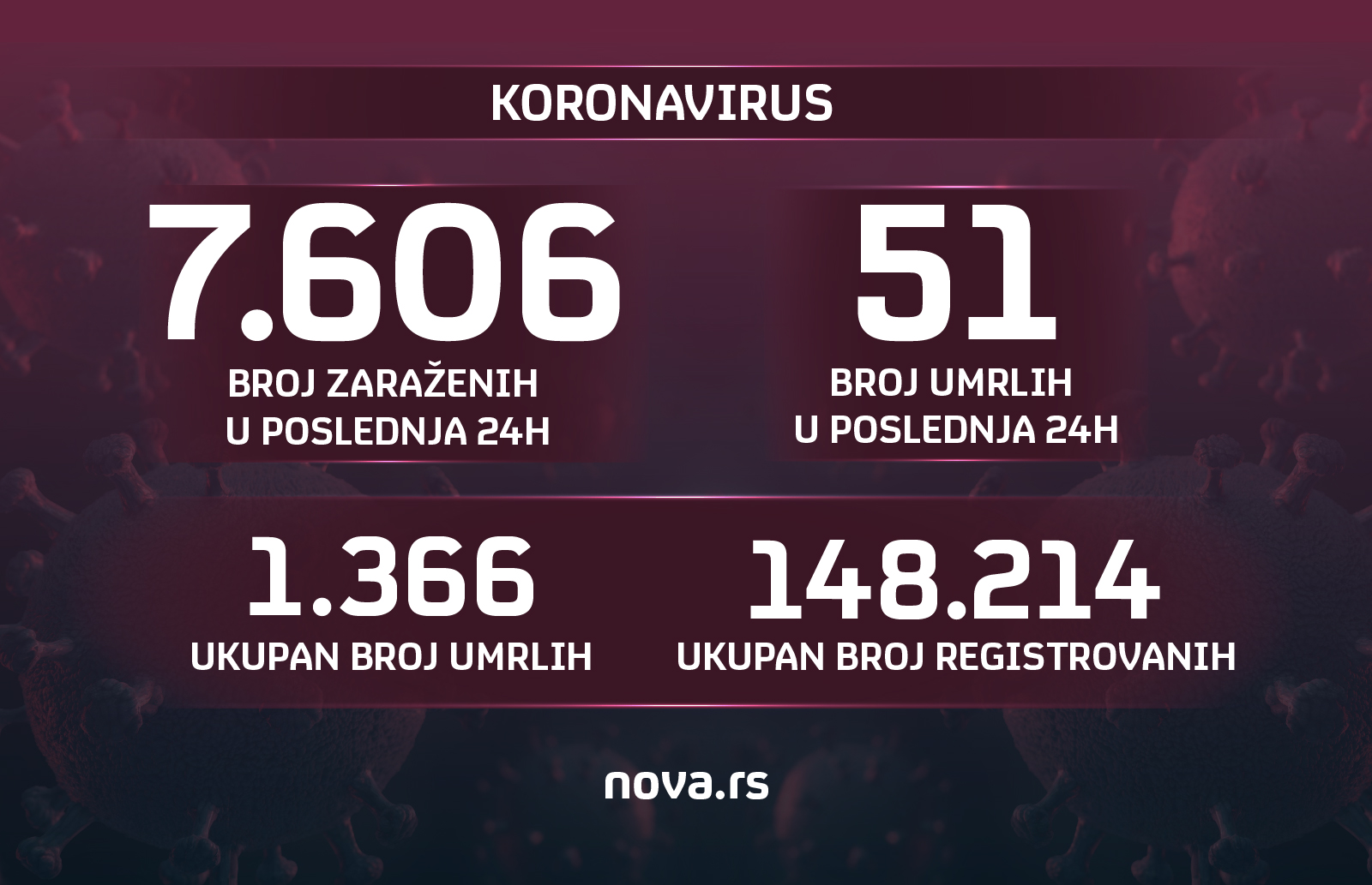 Koronavirus, korona, grafika, broj zarazenih, broj umrlih, brojke