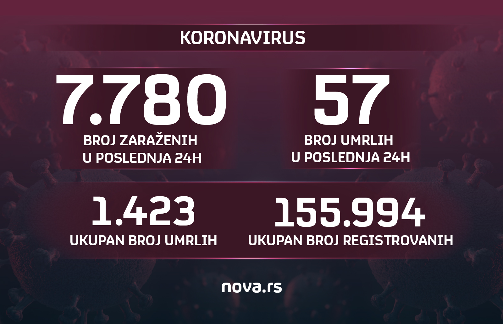 korona, koronavirus, broj zarazenih, broj umrlih