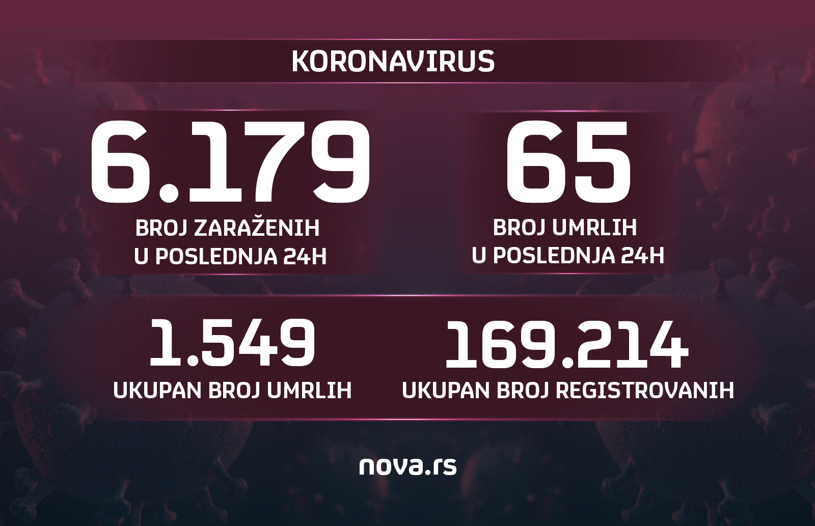 29.1.2020. Koronavirus, brojke, broj umrlih, broj zarazenih