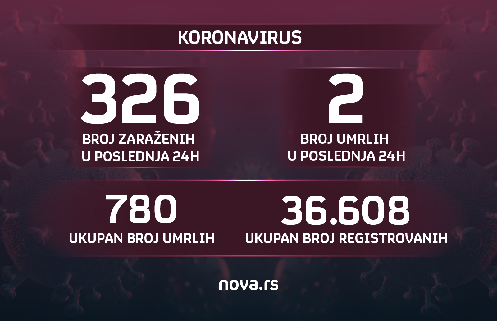 Grafika, brojke, koronavirus, 20.10.2020. Grafika: Slađana Đermanović