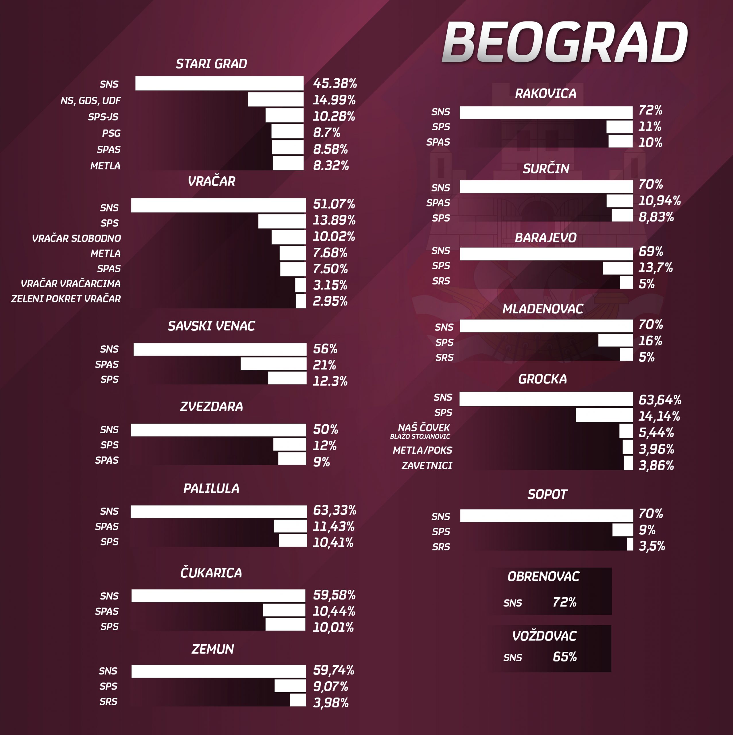 Rezultati glasanja u Beogradu po opštinama