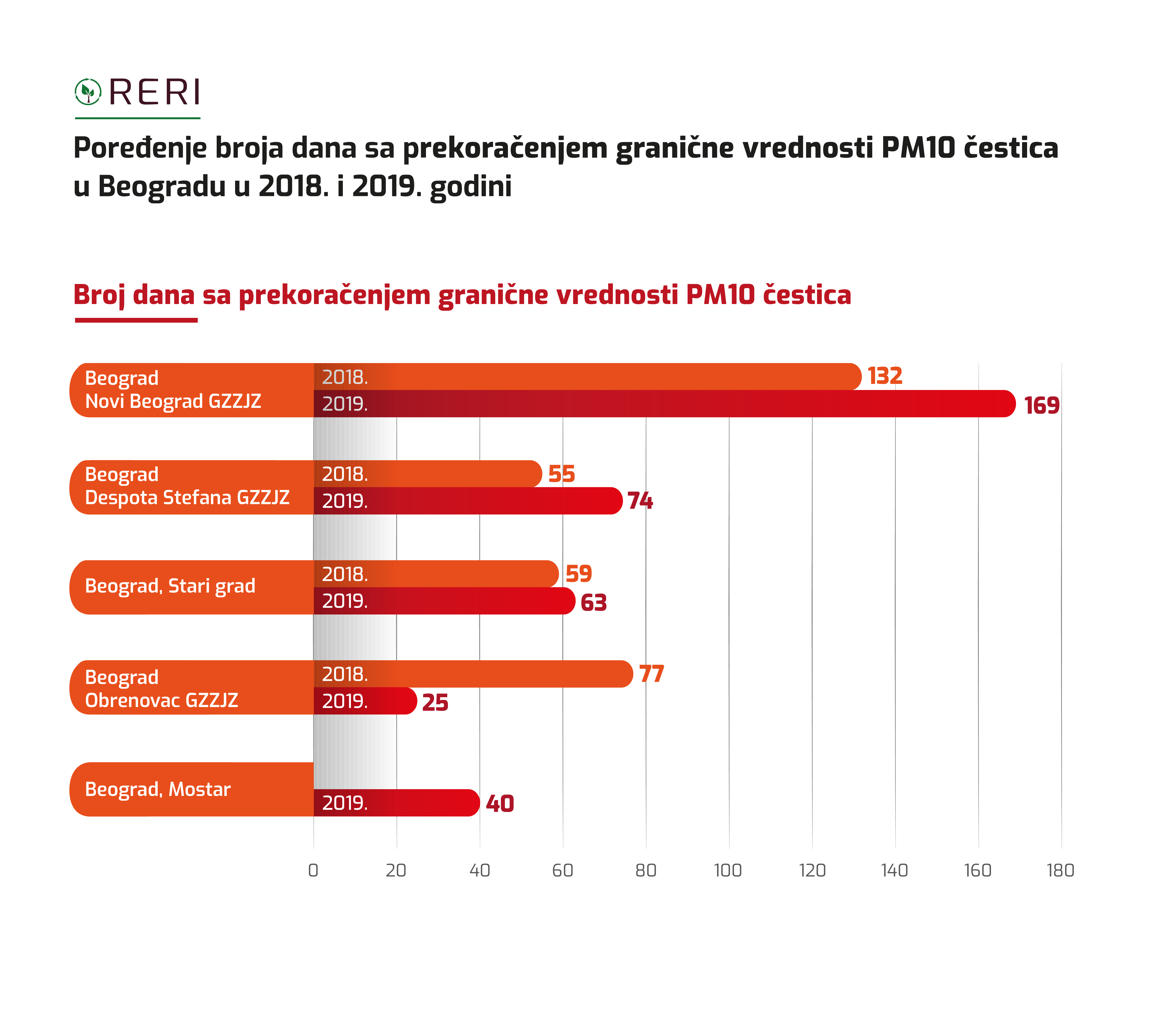 Dijagram-PM10-Beograd_PM10-br-dana.png