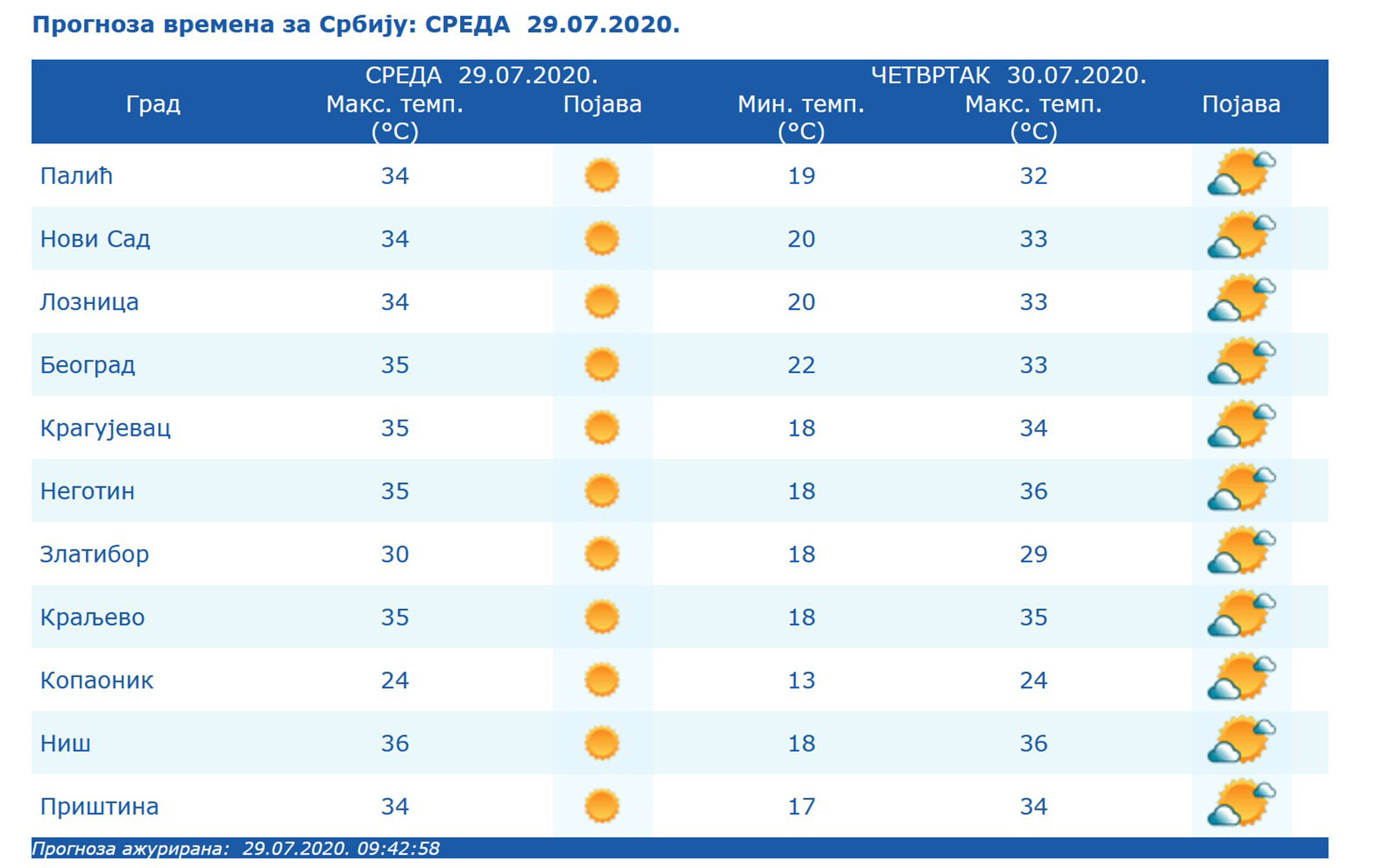 Prognoza, temperatura, leto, vrućina Foto: Printscreen/RHMZ