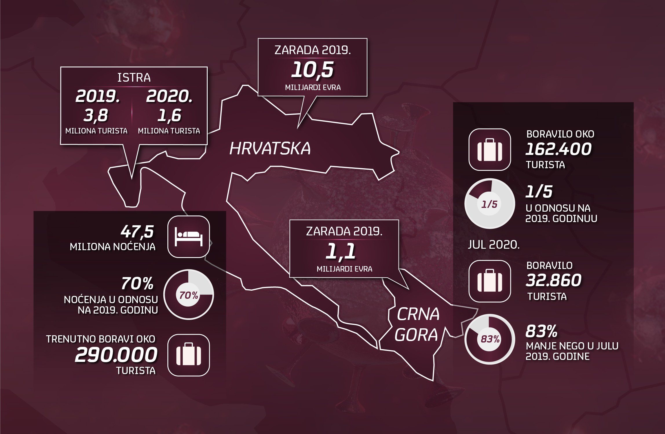 Hrvatska_CrnaGora_turizam