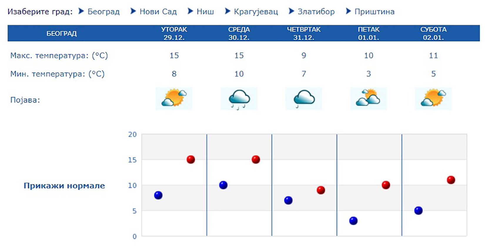 Prognoza