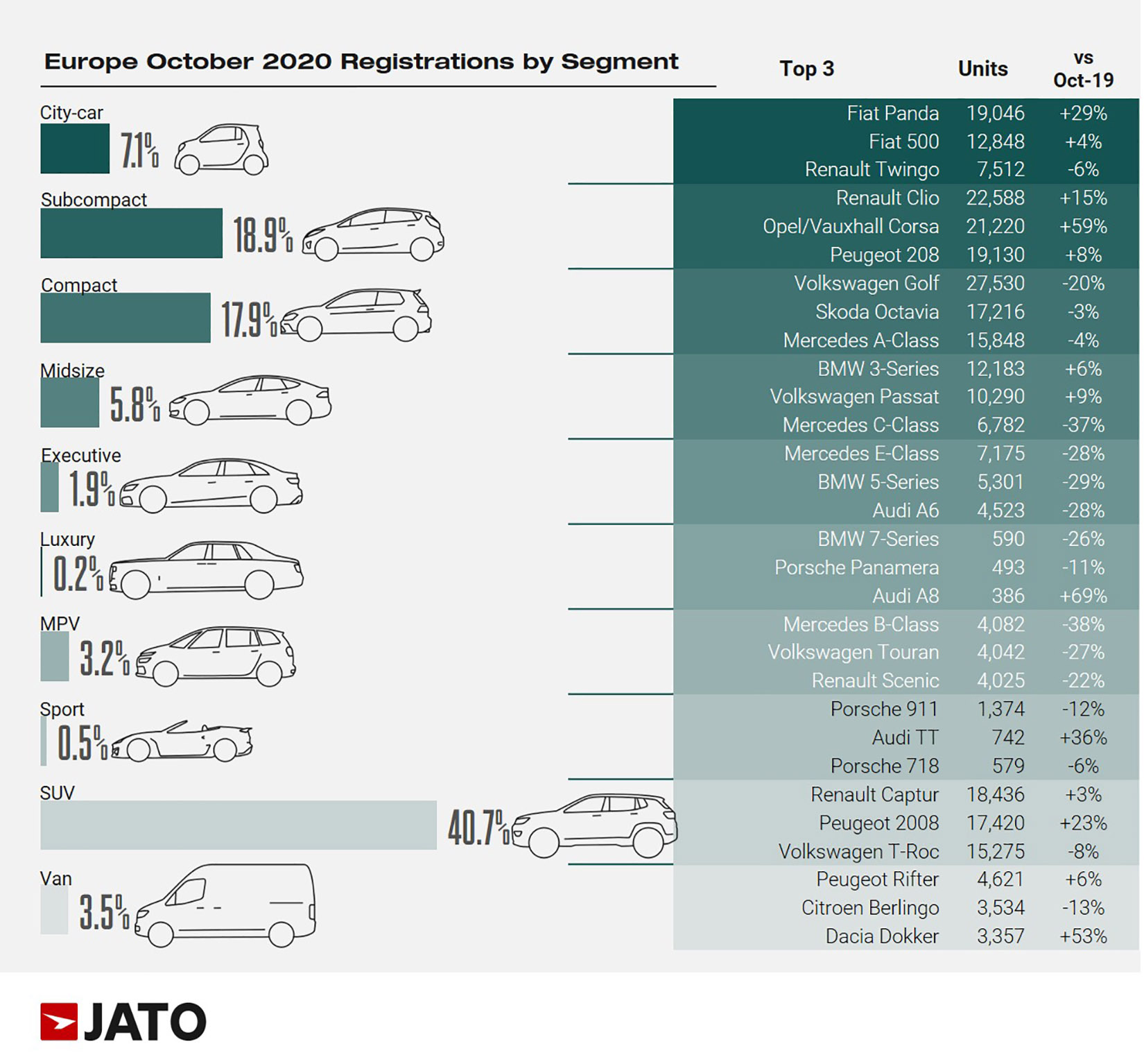 Auto, automobil, statistika, tabela, tabele, procenat, procenti Foto: Jato Dynamics