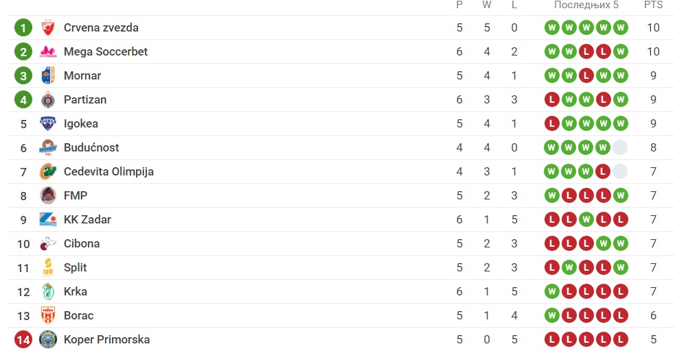 Foto: Printscreen/Sofascore