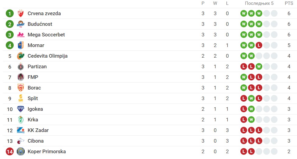 Foto: Printscreen/Sofascore
