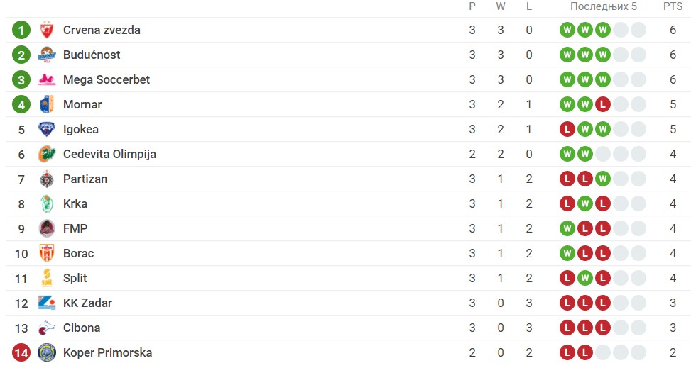 Foto: Printscreen/Sofascore