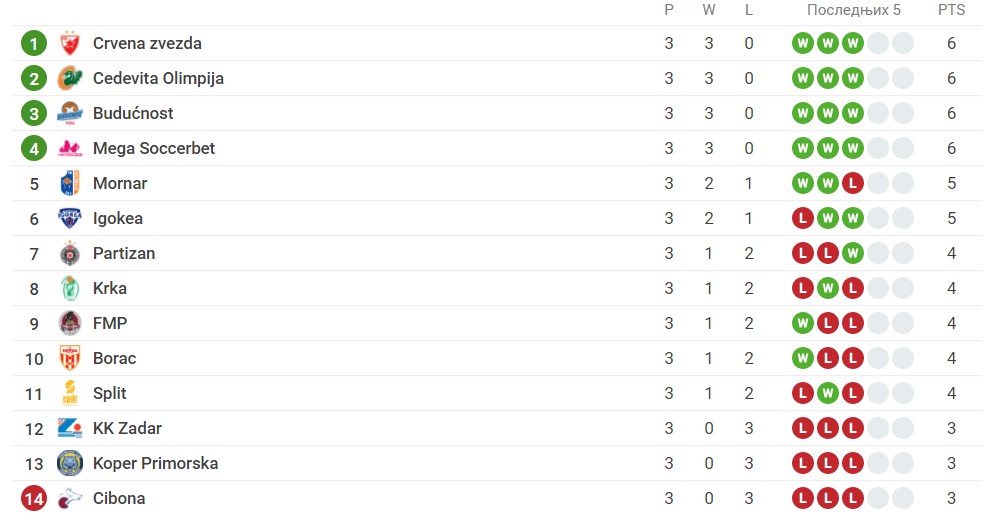 Foto: Printscreen/Sofascore