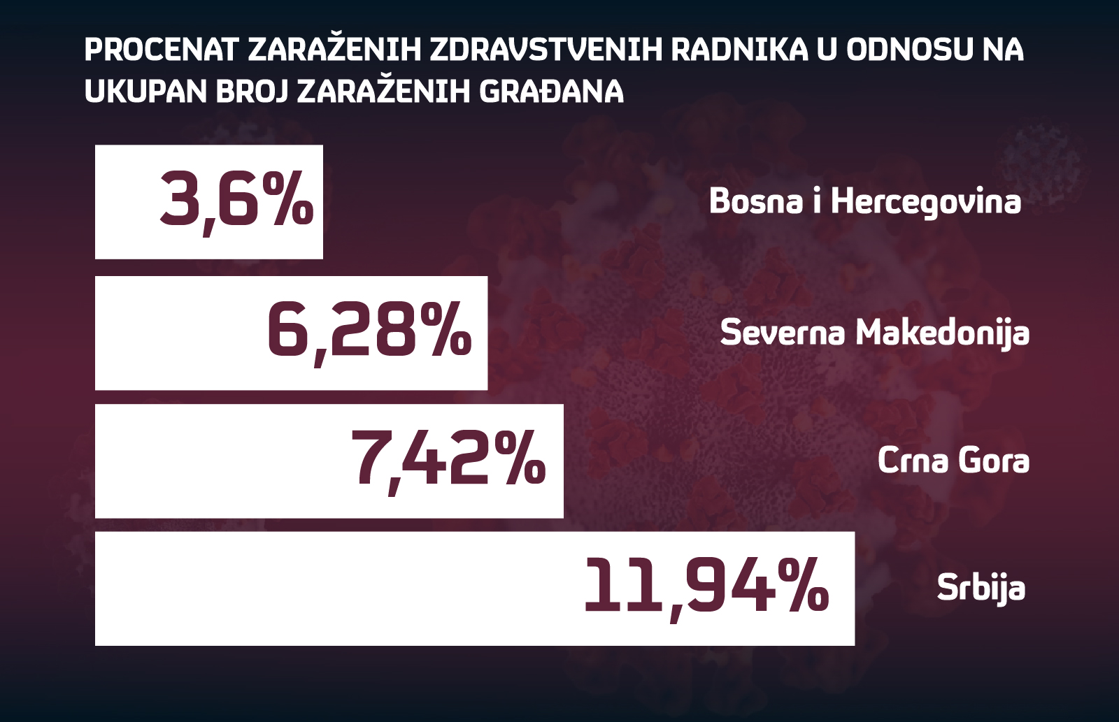 procenat-zarazenih-zdravstvenih-radnika.jpg