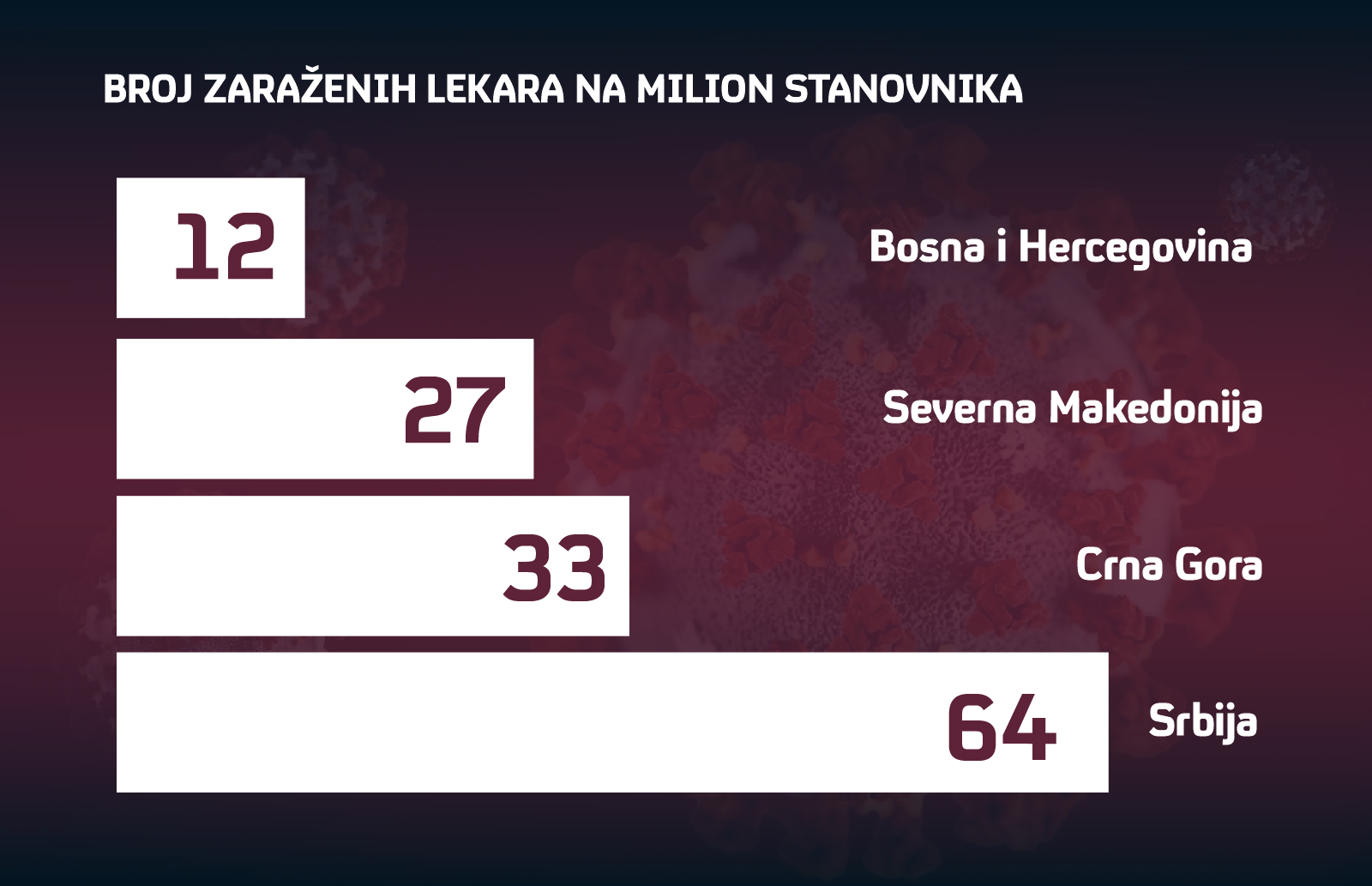 broj-zaraženih-lekara-na-1mil.jpg