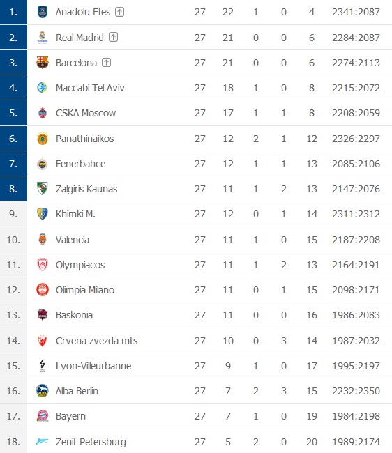 Evroliga, tabela
Foto: Skrinšot/www.flashscore.com