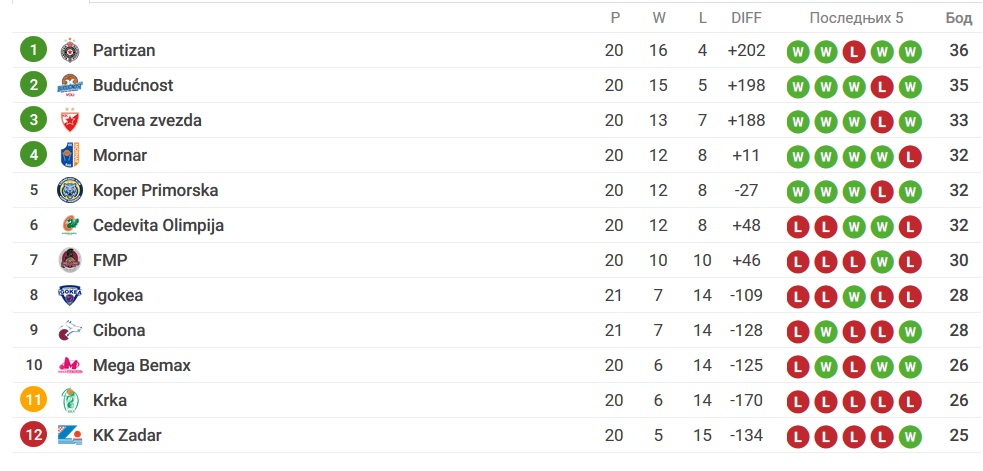 Foto: Skrinšot/www.sofascore.com