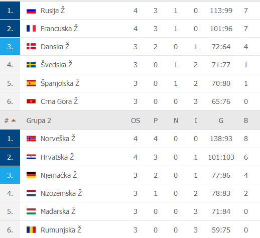 Tabele-Evropskog-prvenstva-za-dame.png
