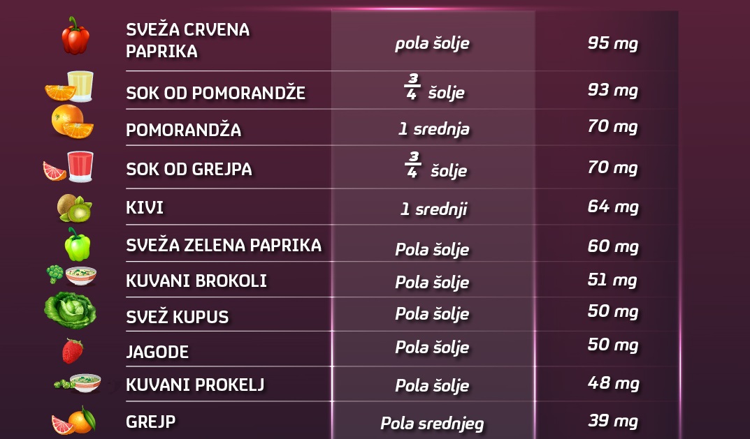 namirnice-bogate-vitaminom-c