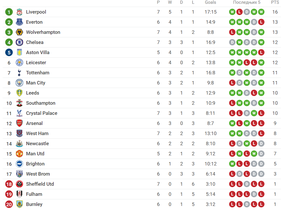 Liverpul-Premijer-liga.png